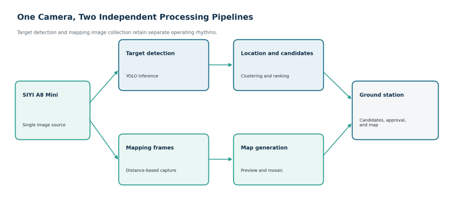 Camera stream branching into target-detection and mapping pipelines