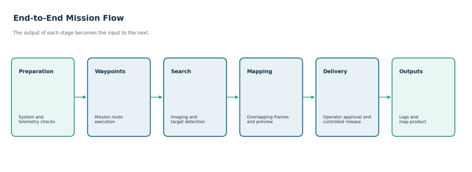 End-to-end mission flow diagram