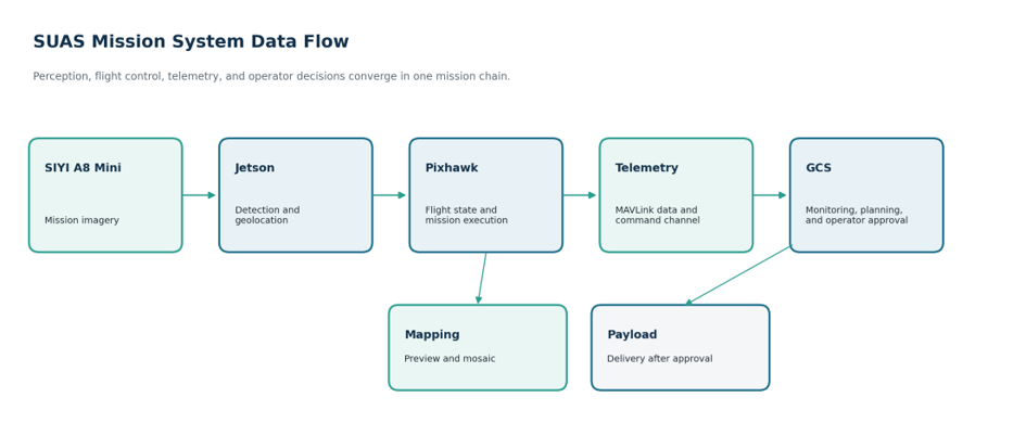 Bidirectional data flow between the airborne unit and the ground station